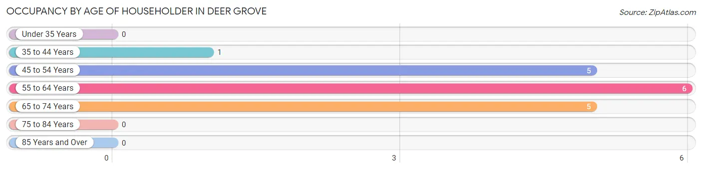 Occupancy by Age of Householder in Deer Grove