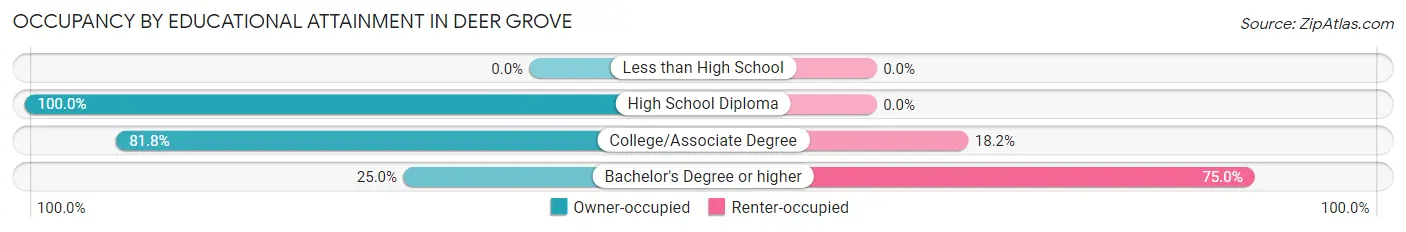 Occupancy by Educational Attainment in Deer Grove