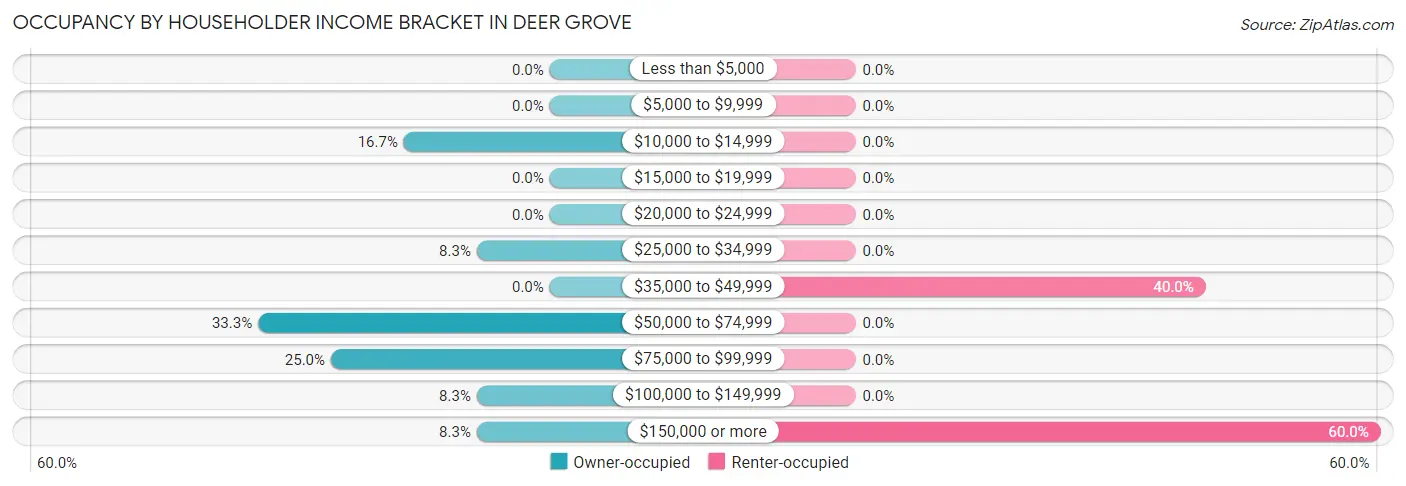 Occupancy by Householder Income Bracket in Deer Grove