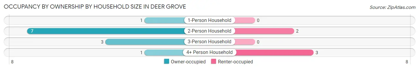 Occupancy by Ownership by Household Size in Deer Grove