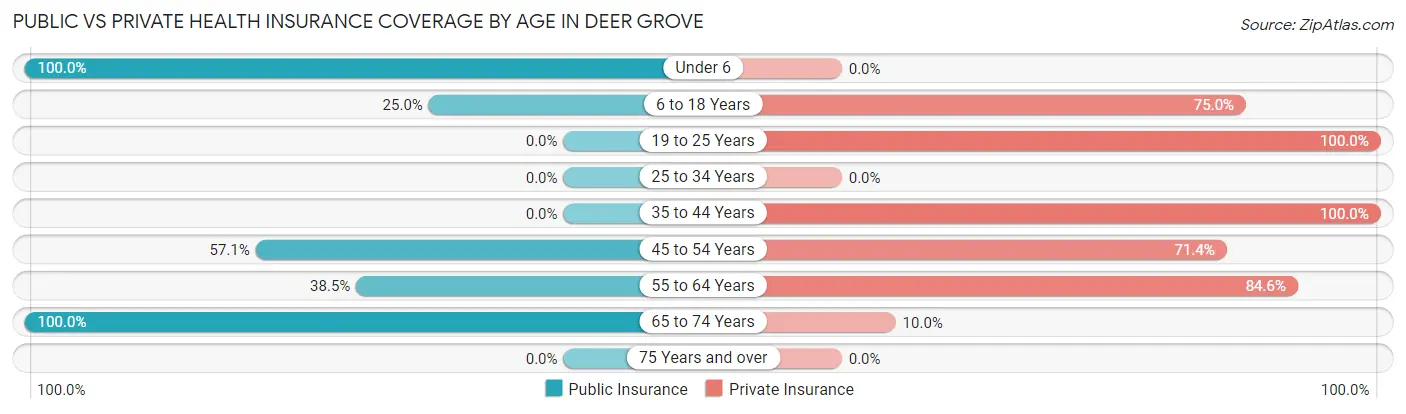 Public vs Private Health Insurance Coverage by Age in Deer Grove