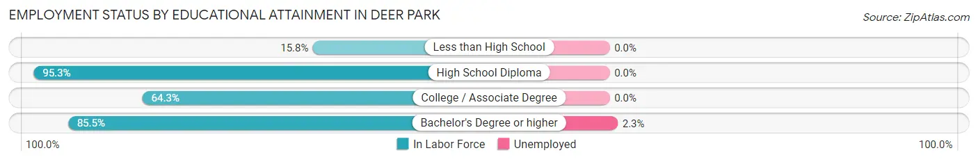 Employment Status by Educational Attainment in Deer Park