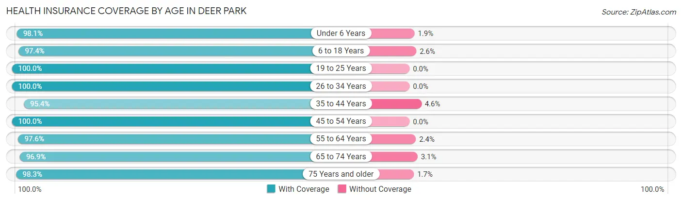 Health Insurance Coverage by Age in Deer Park