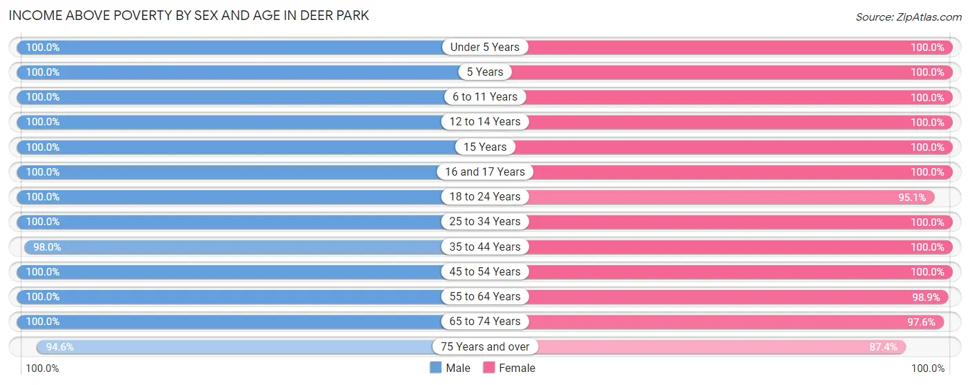 Income Above Poverty by Sex and Age in Deer Park