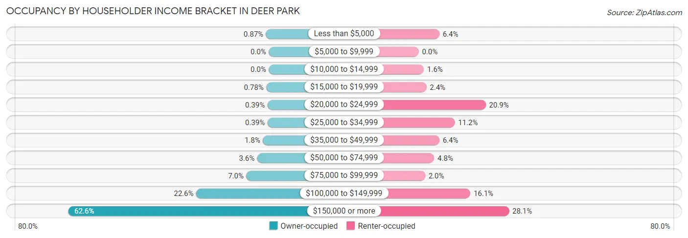 Occupancy by Householder Income Bracket in Deer Park