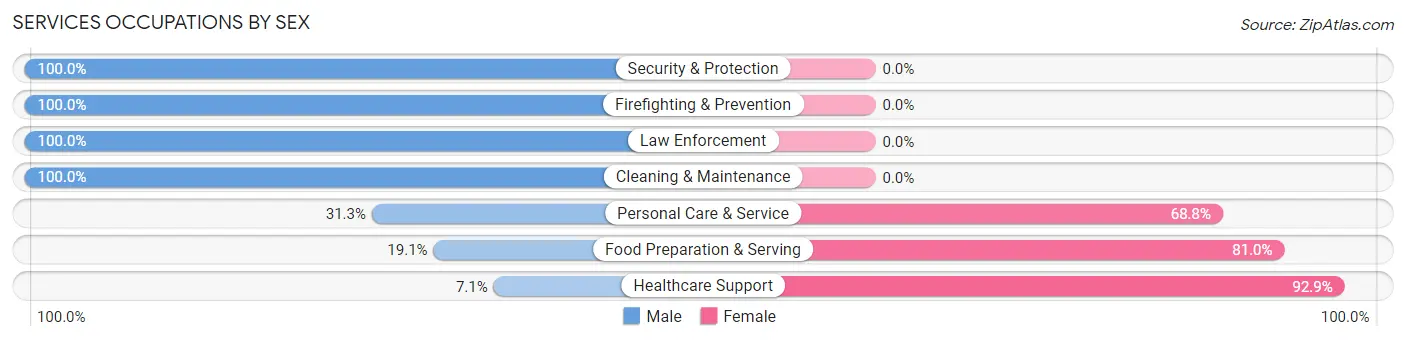 Services Occupations by Sex in Deer Park
