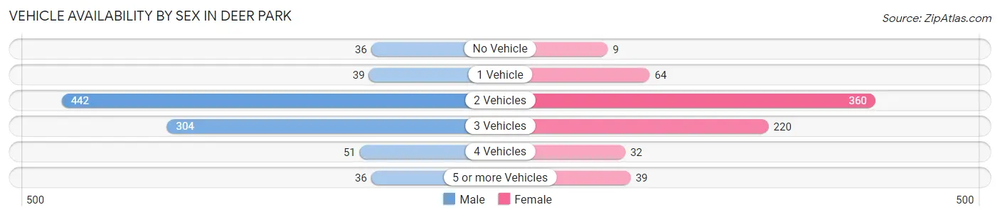 Vehicle Availability by Sex in Deer Park