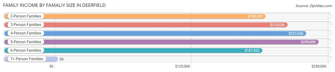 Family Income by Famaliy Size in Deerfield