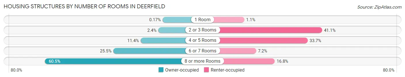 Housing Structures by Number of Rooms in Deerfield