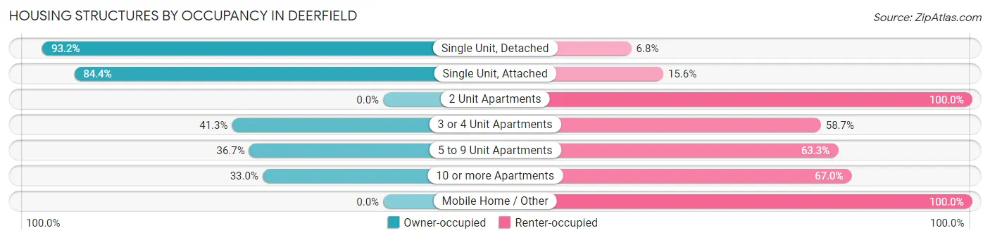 Housing Structures by Occupancy in Deerfield