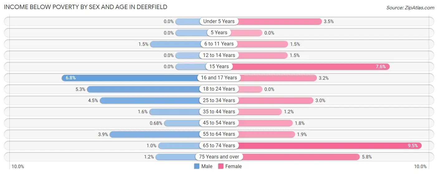 Income Below Poverty by Sex and Age in Deerfield