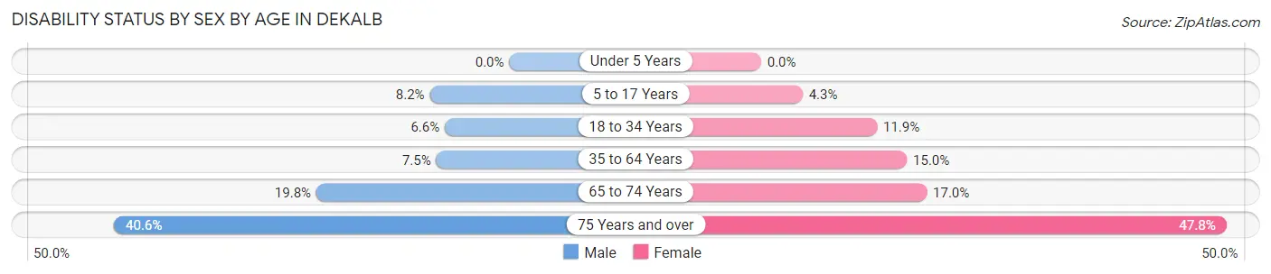 Disability Status by Sex by Age in Dekalb