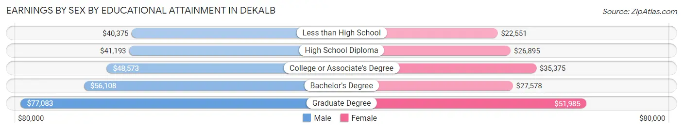 Earnings by Sex by Educational Attainment in Dekalb