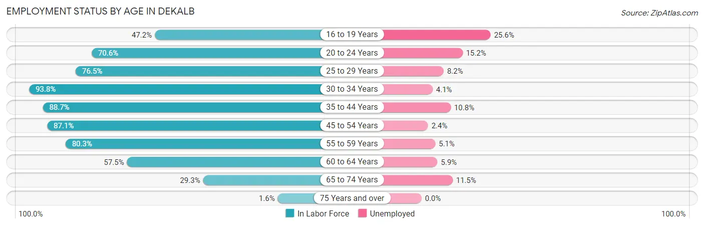 Employment Status by Age in Dekalb
