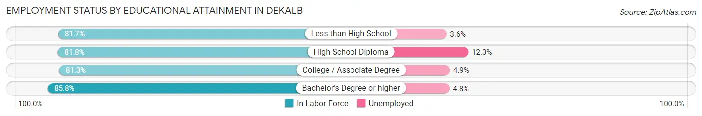 Employment Status by Educational Attainment in Dekalb