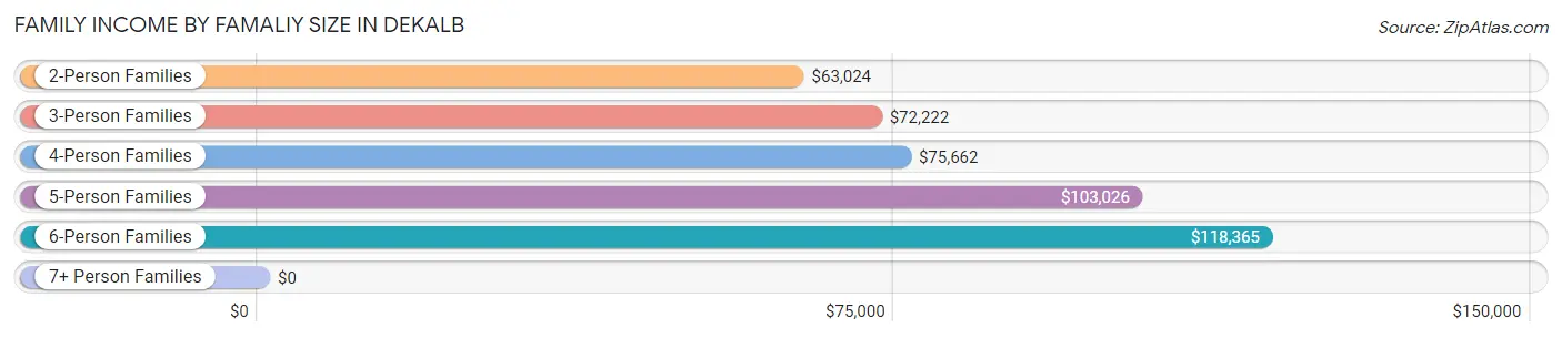 Family Income by Famaliy Size in Dekalb