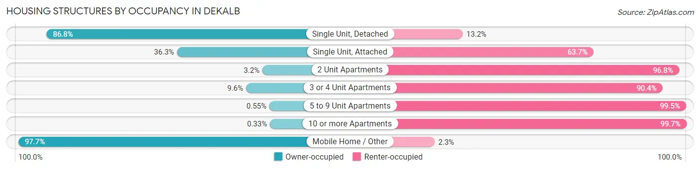 Housing Structures by Occupancy in Dekalb