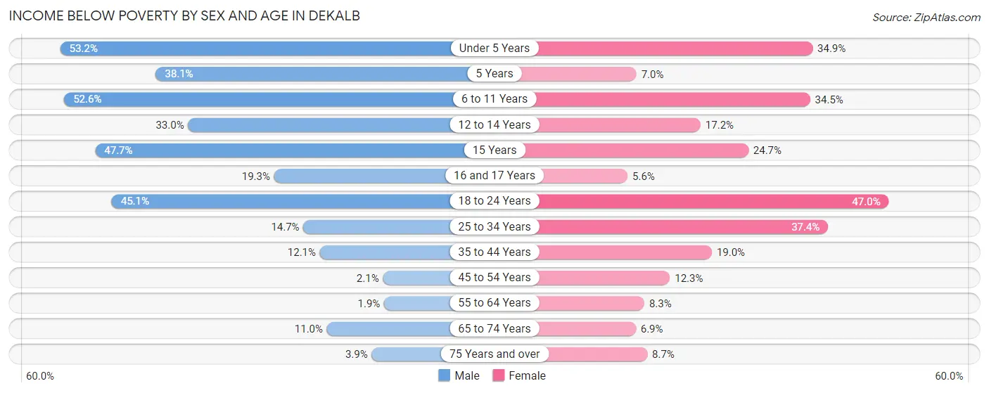 Income Below Poverty by Sex and Age in Dekalb