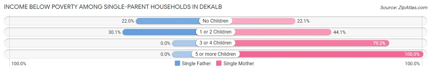 Income Below Poverty Among Single-Parent Households in Dekalb