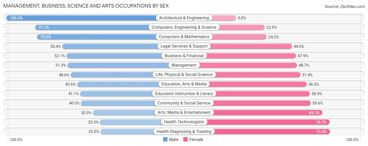 Management, Business, Science and Arts Occupations by Sex in Dekalb
