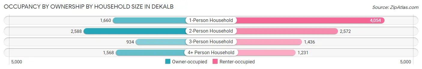 Occupancy by Ownership by Household Size in Dekalb