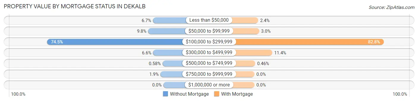 Property Value by Mortgage Status in Dekalb