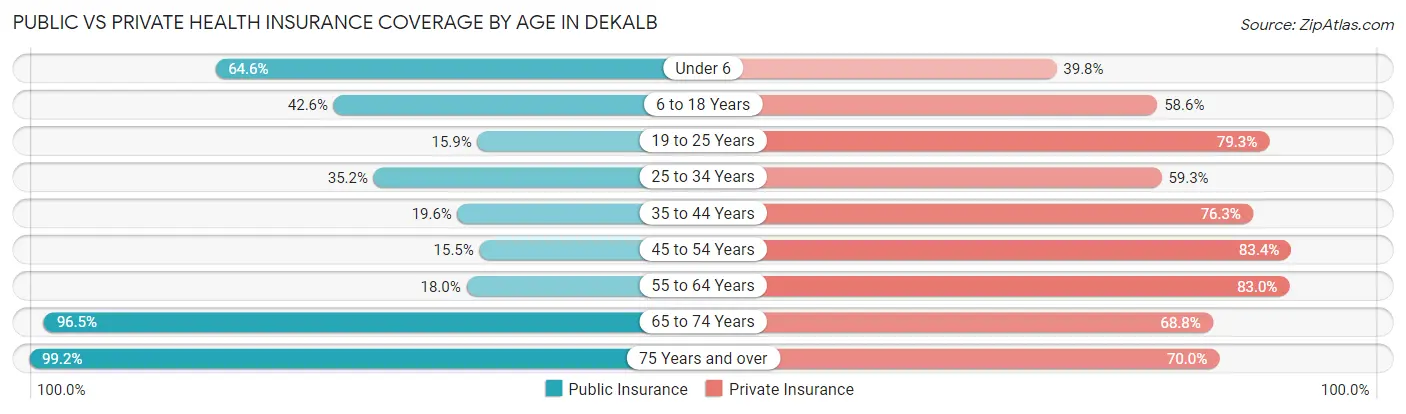 Public vs Private Health Insurance Coverage by Age in Dekalb