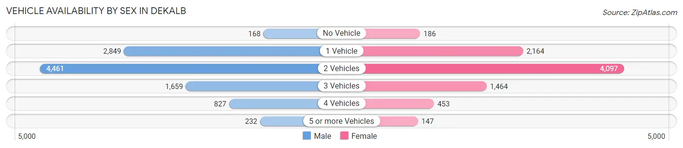 Vehicle Availability by Sex in Dekalb