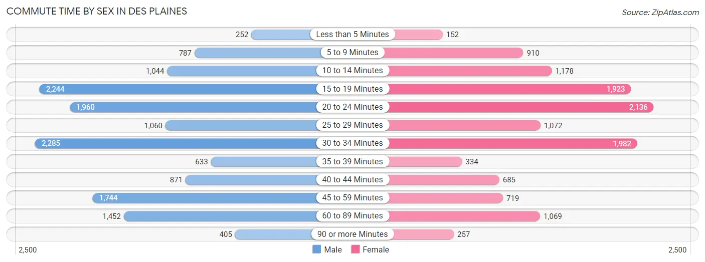 Commute Time by Sex in Des Plaines