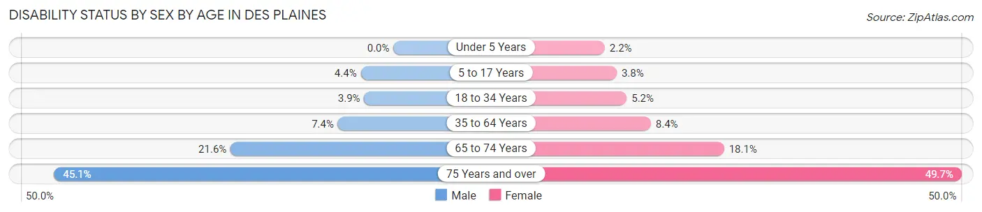 Disability Status by Sex by Age in Des Plaines