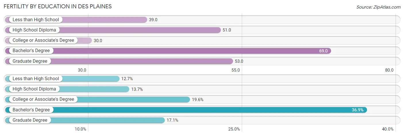 Female Fertility by Education Attainment in Des Plaines