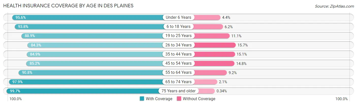 Health Insurance Coverage by Age in Des Plaines