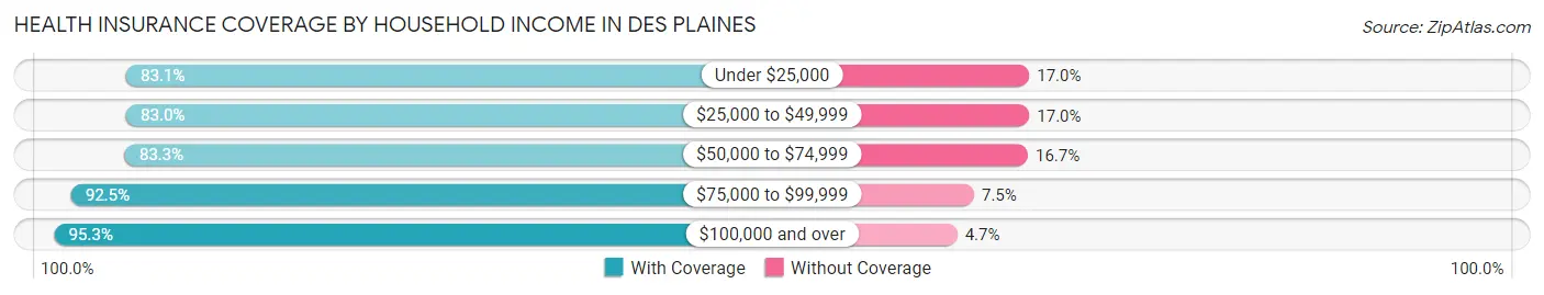 Health Insurance Coverage by Household Income in Des Plaines