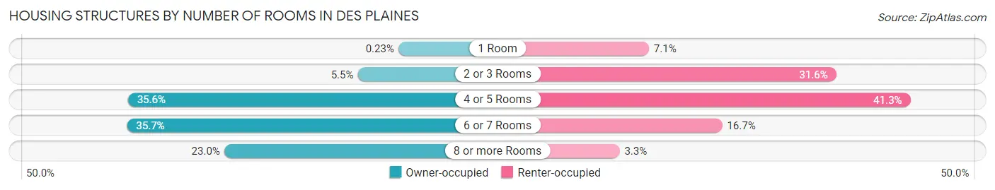Housing Structures by Number of Rooms in Des Plaines