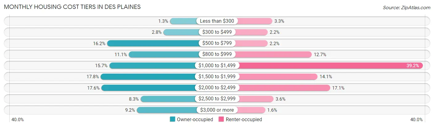 Monthly Housing Cost Tiers in Des Plaines