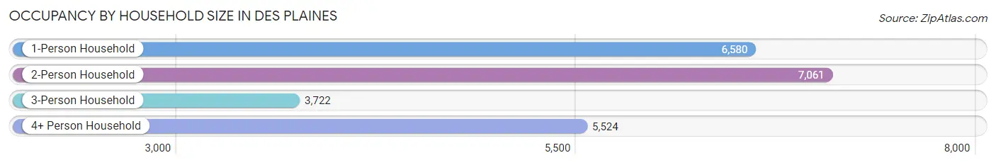 Occupancy by Household Size in Des Plaines