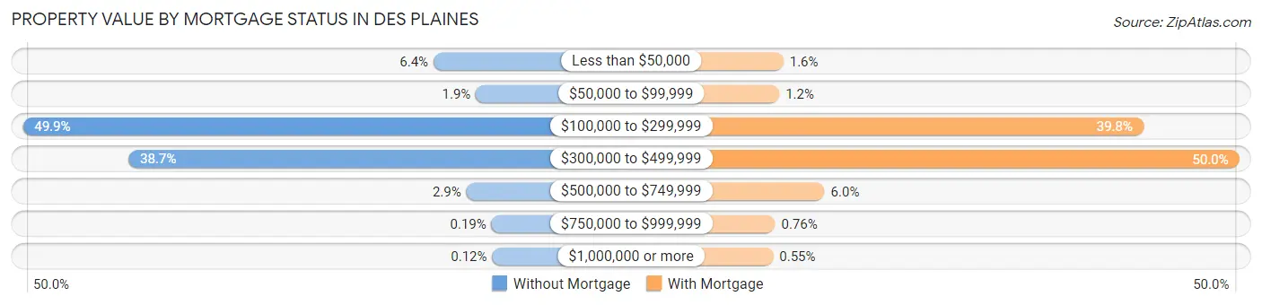 Property Value by Mortgage Status in Des Plaines