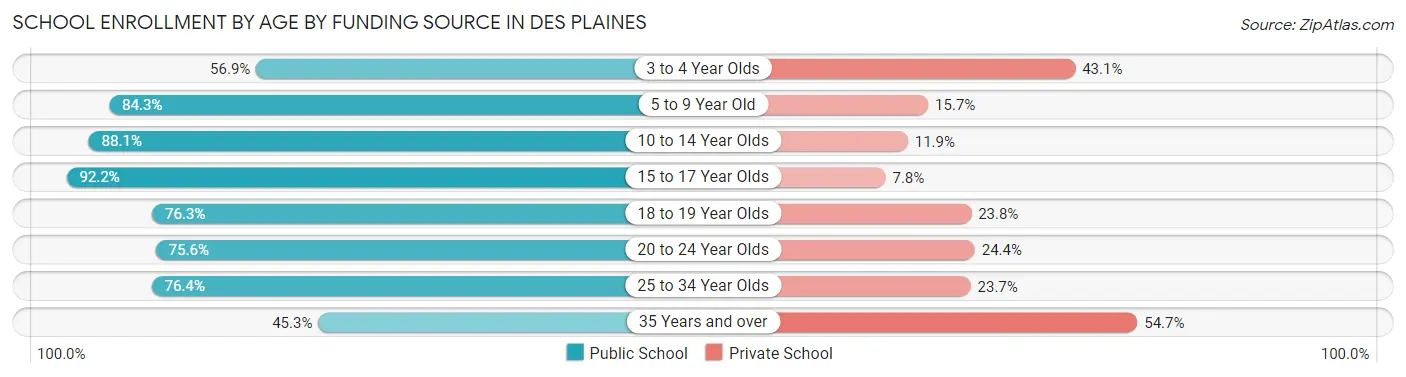 School Enrollment by Age by Funding Source in Des Plaines