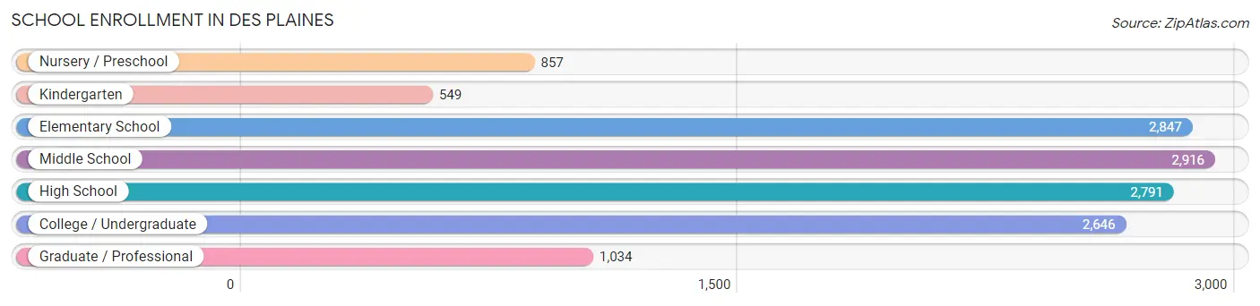 School Enrollment in Des Plaines