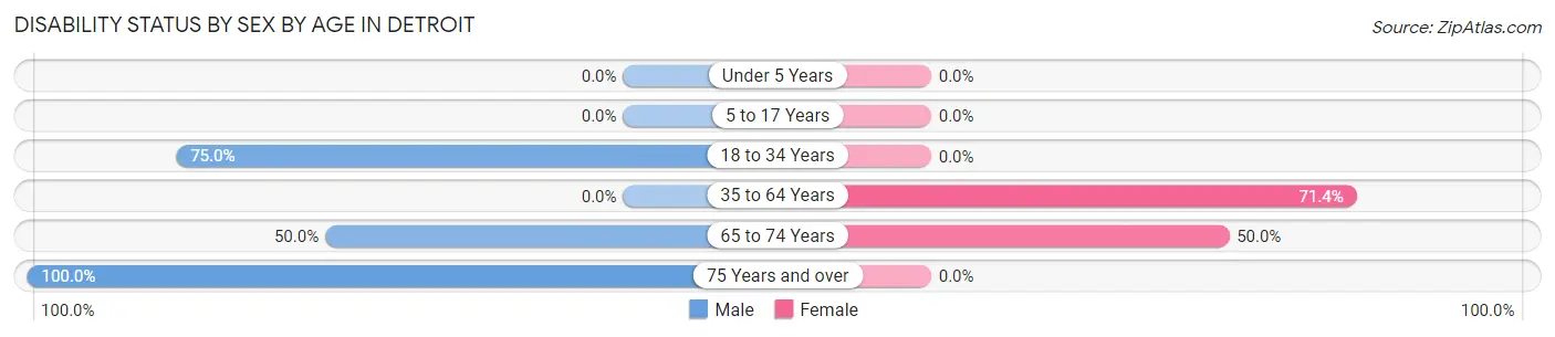 Disability Status by Sex by Age in Detroit