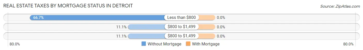 Real Estate Taxes by Mortgage Status in Detroit