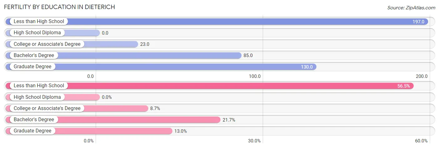 Female Fertility by Education Attainment in Dieterich