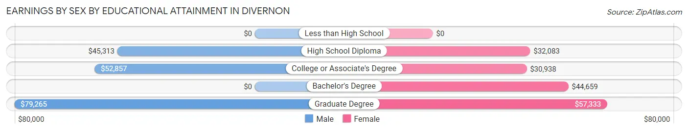 Earnings by Sex by Educational Attainment in Divernon