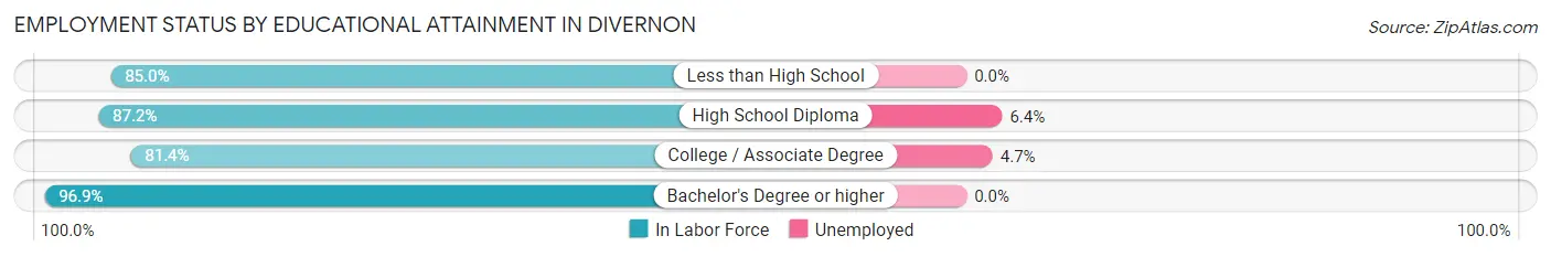 Employment Status by Educational Attainment in Divernon