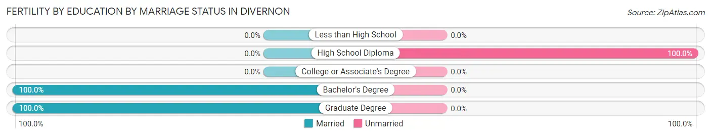 Female Fertility by Education by Marriage Status in Divernon