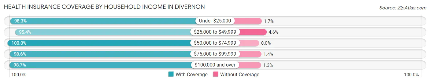 Health Insurance Coverage by Household Income in Divernon