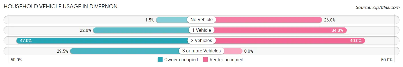 Household Vehicle Usage in Divernon