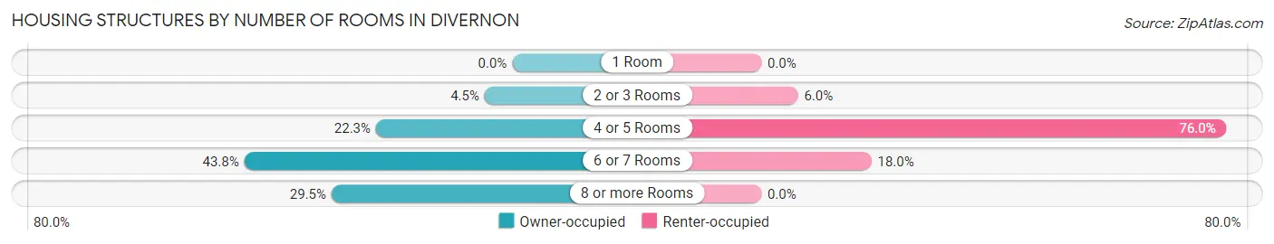 Housing Structures by Number of Rooms in Divernon