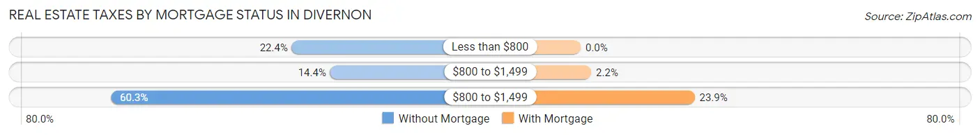 Real Estate Taxes by Mortgage Status in Divernon