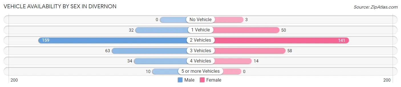 Vehicle Availability by Sex in Divernon